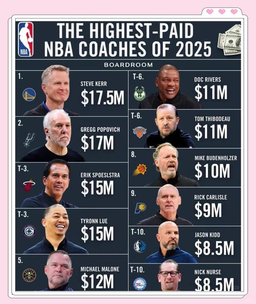 NBA官方：科尔作为球员5冠&作为教练4冠 生日之际让我们共同回顾