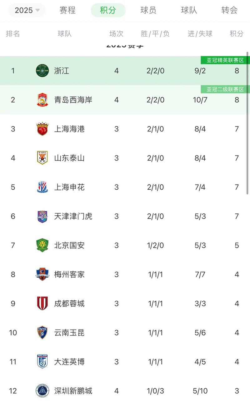 足球报：精英外援+本土新人，浙江队成为中超特立独行的那一个