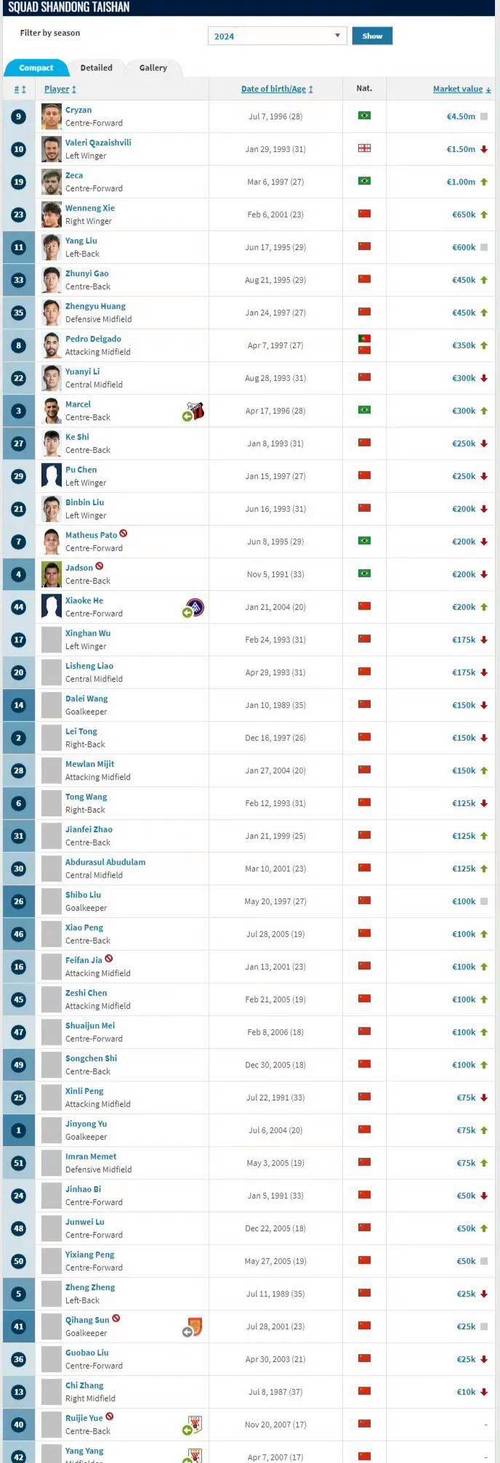 1分钱没涨🤔25岁小蜘蛛德转周期内14场7球5助,1亿身价无变化