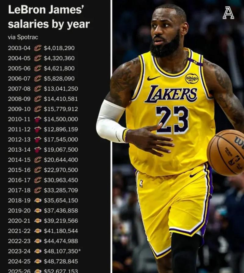 即将开启第23个赛季！詹姆斯各项历史第一&最年轻&最年长记录汇总