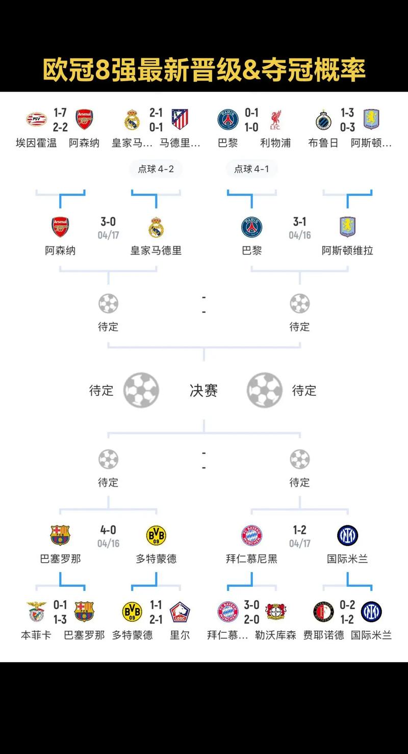 能否圆梦?阿森纳英超夺冠概率55%、欧冠夺冠20%,均是最大热门